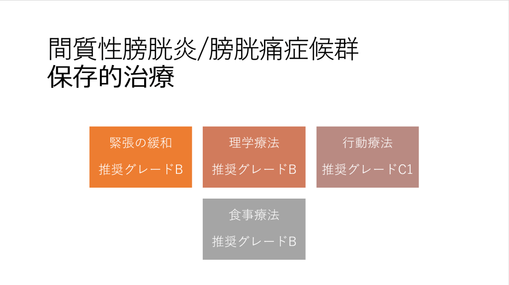 間質性膀胱炎と膀胱痛症候群のための保存的治療法を示した図。各治療法は推奨グレードと共に記載されている。