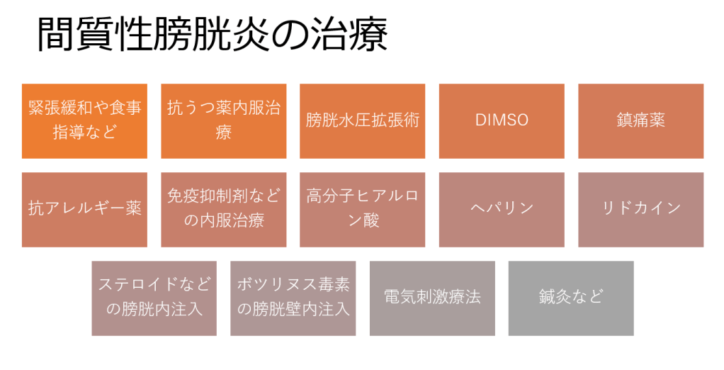 間質性膀胱炎の治療法を示すインフォグラフィック。